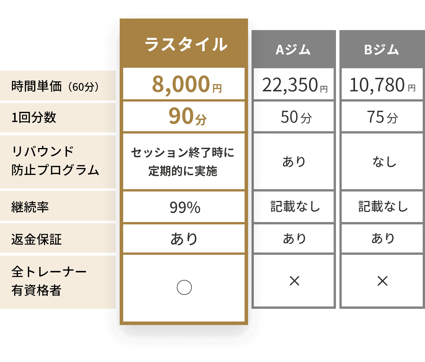 ラスタイルと他ジムとの比較