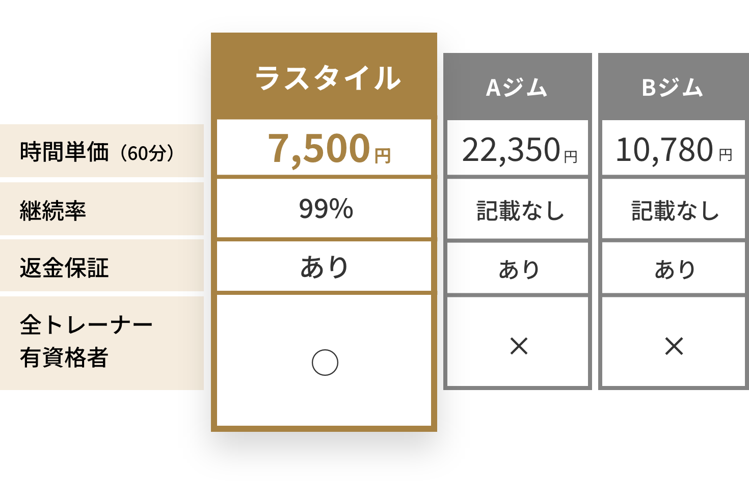 ラスタイルと他ジムとの比較