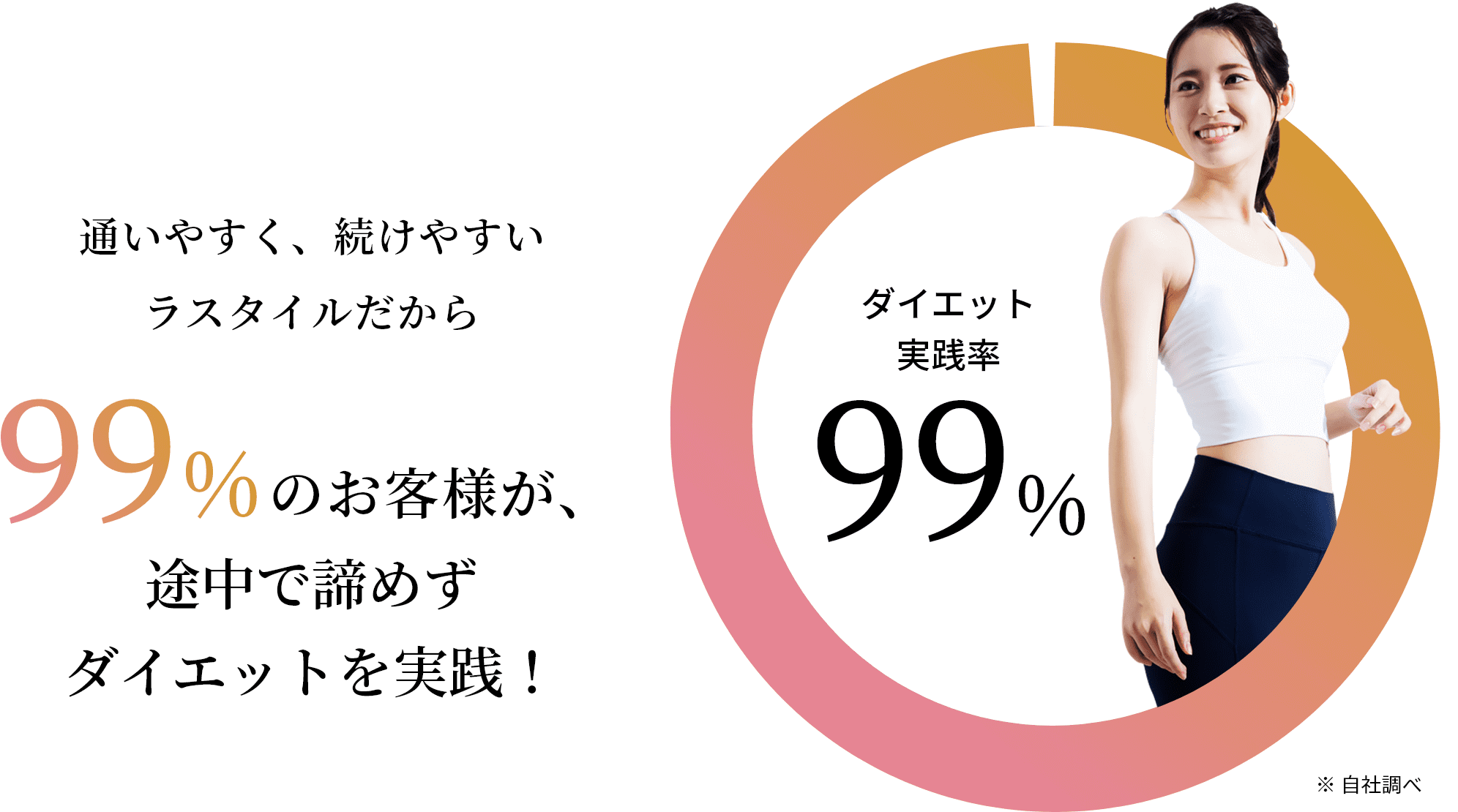 99%のお客様が途中であきらめずダイエットを実践！