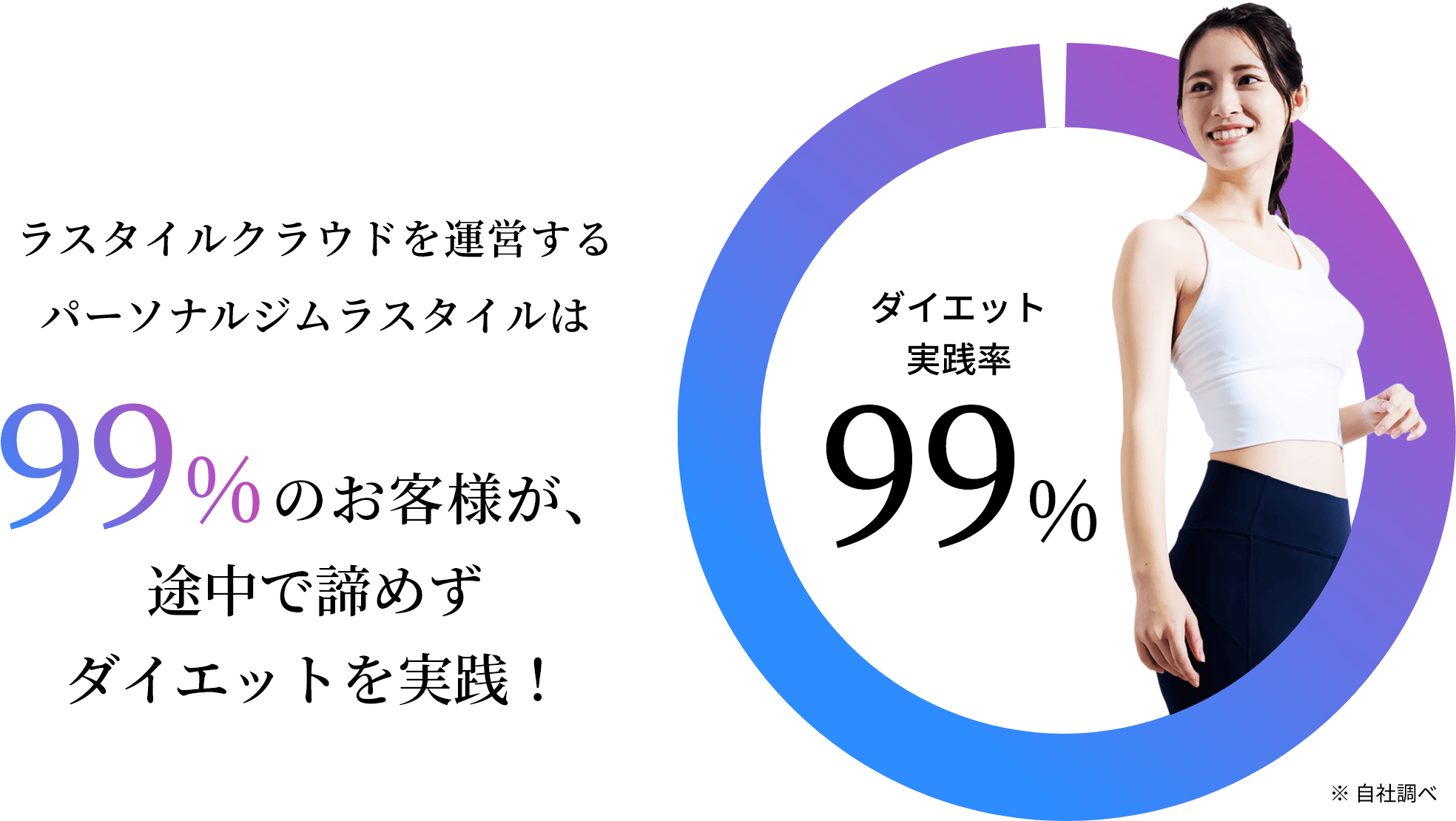 99%のお客様が、途中であきらめずダイエットを実践！