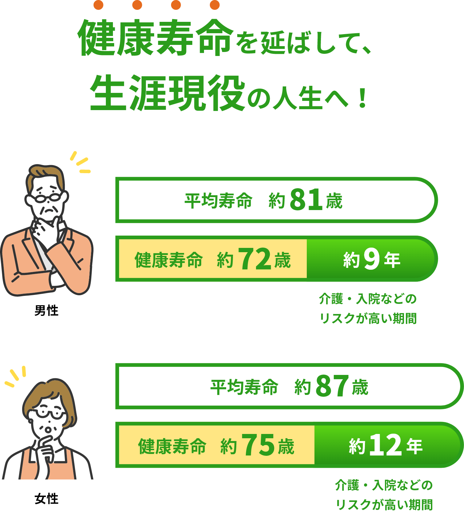 健康寿命を延ばして、生涯現役の人生へ！